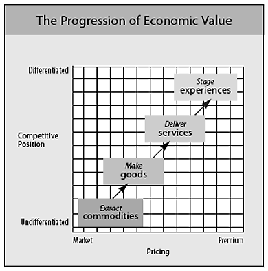 Schema of The progression of economic value